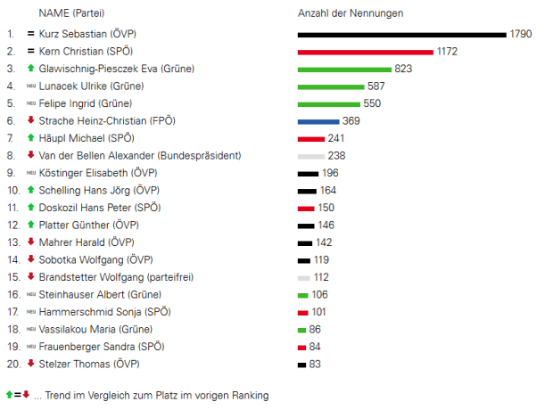 politikerranking