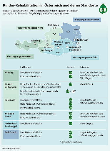 Alle Standorte stehen ab heute fest: Die Rehabilitationszentren fr Kinder sind damit komplett Ð und Realitt geworden